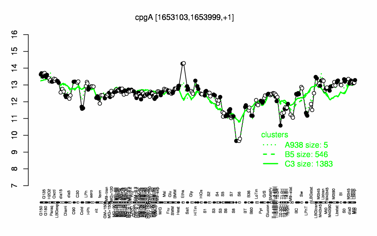 Graph of expression data for this gene.