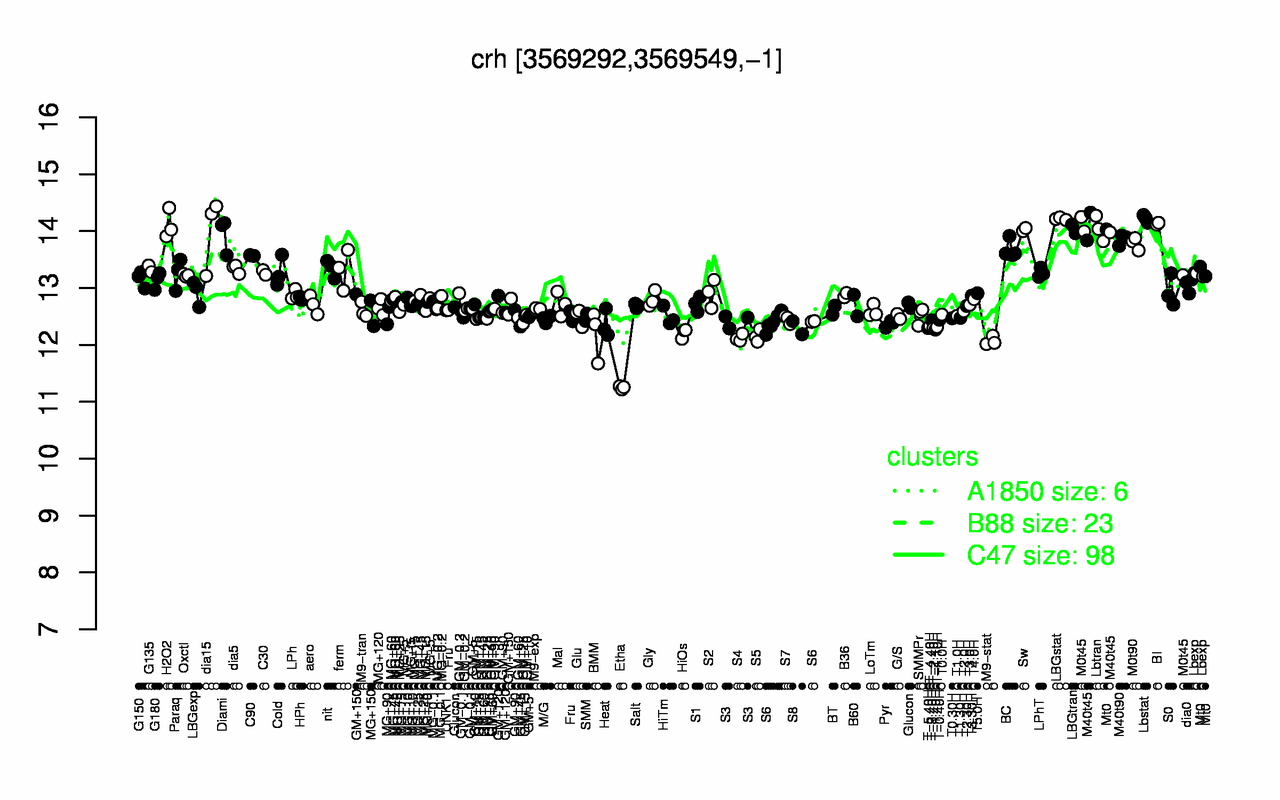 Graph of expression data for this gene.