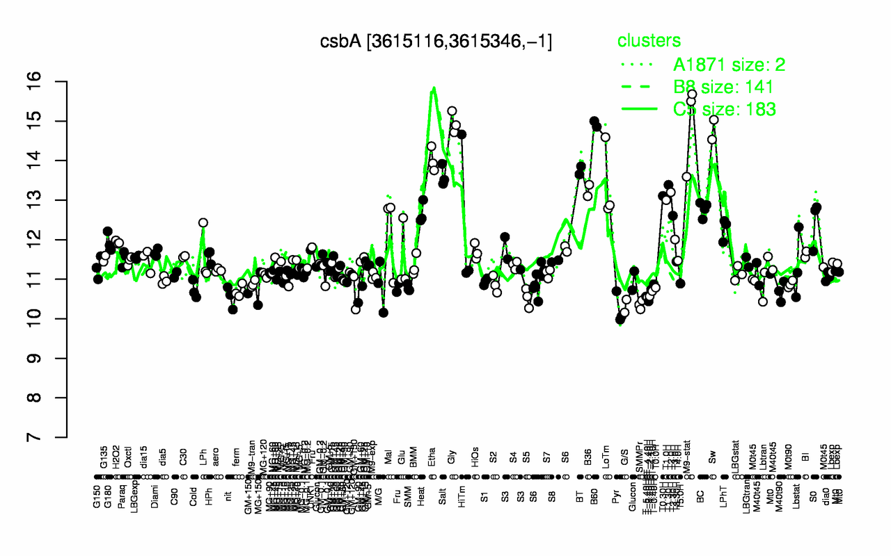Graph of expression data for this gene.