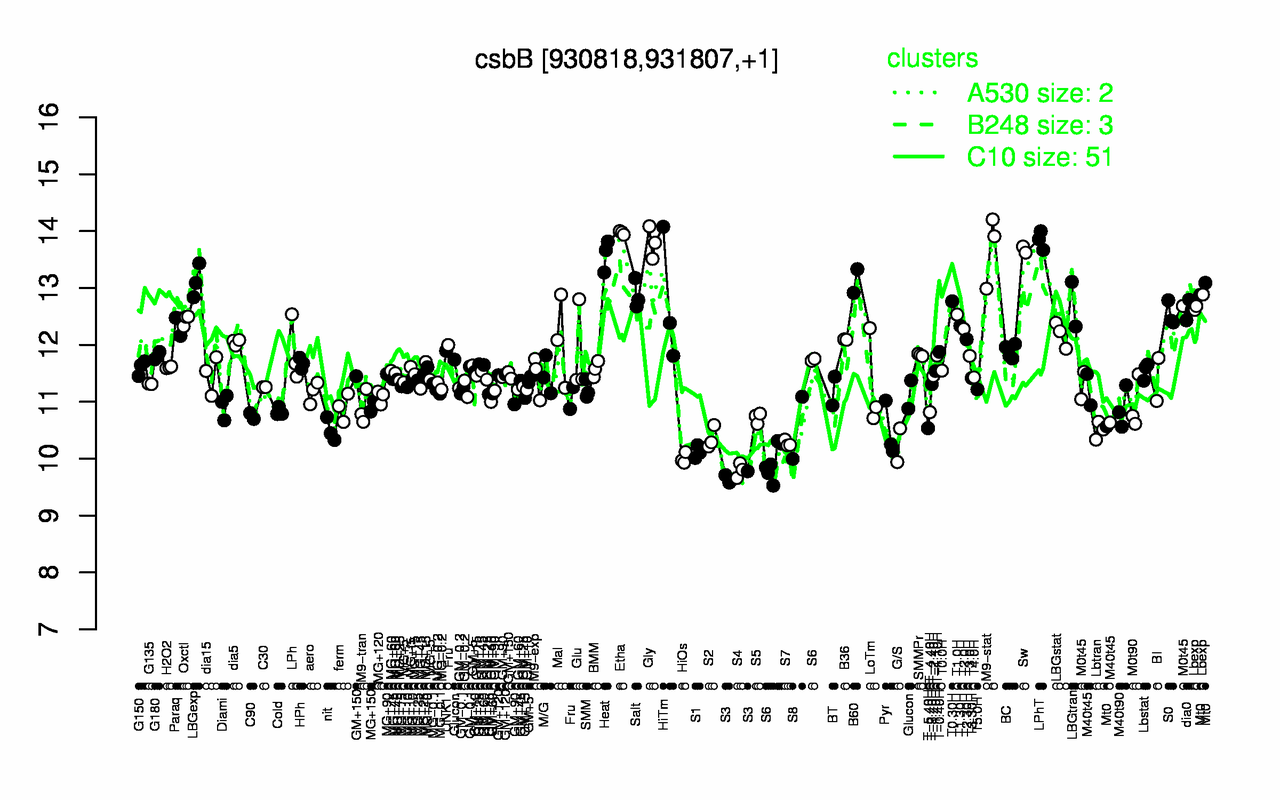 Graph of expression data for this gene.
