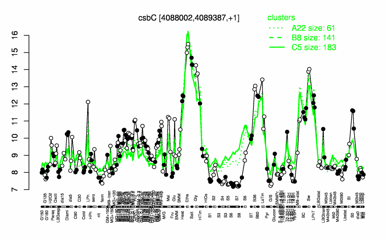 Graph of expression data for this gene.