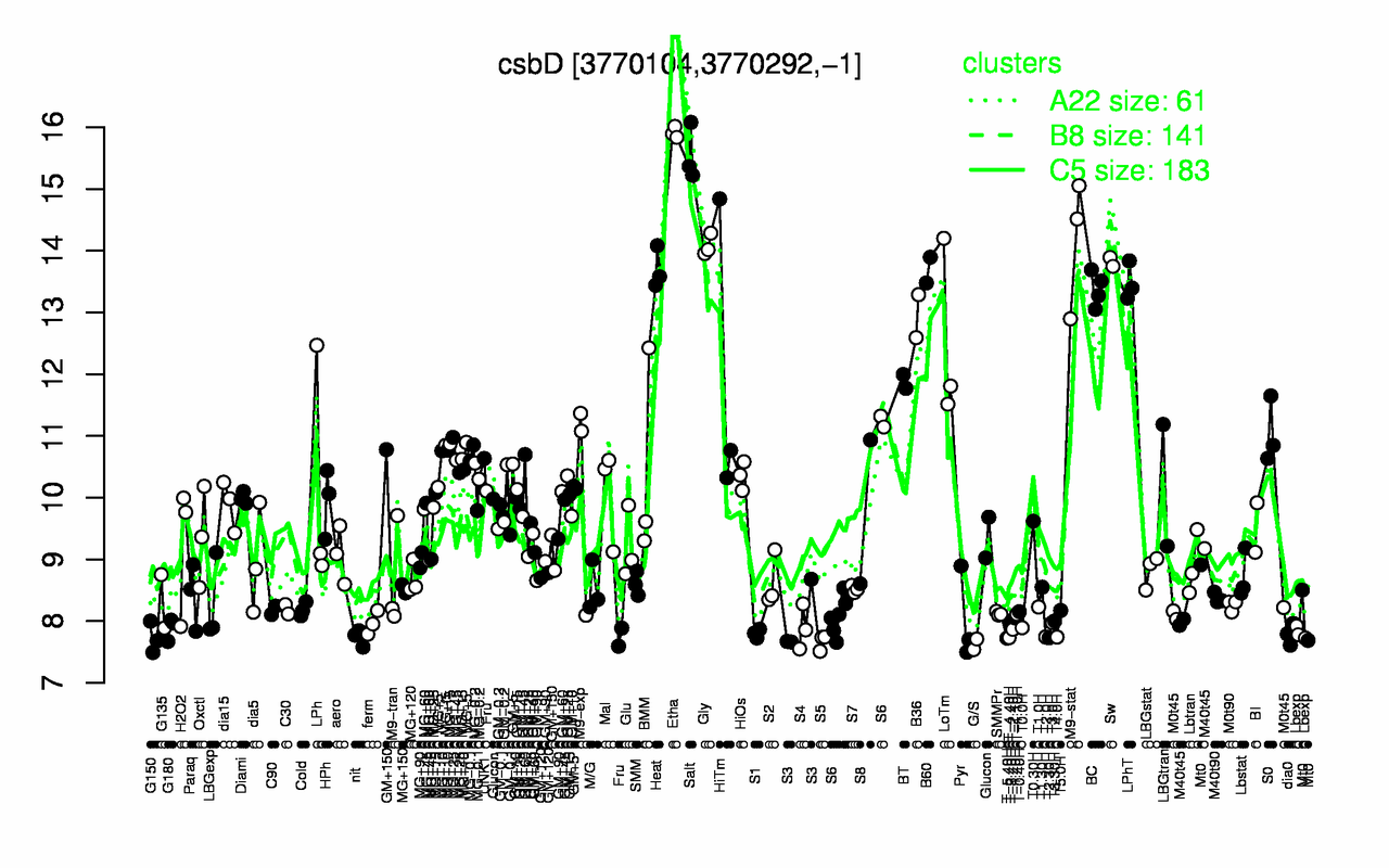 Graph of expression data for this gene.