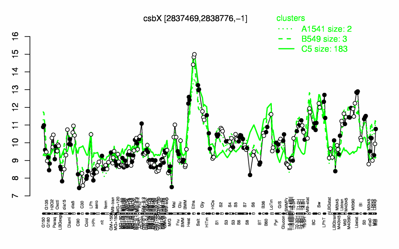 Graph of expression data for this gene.
