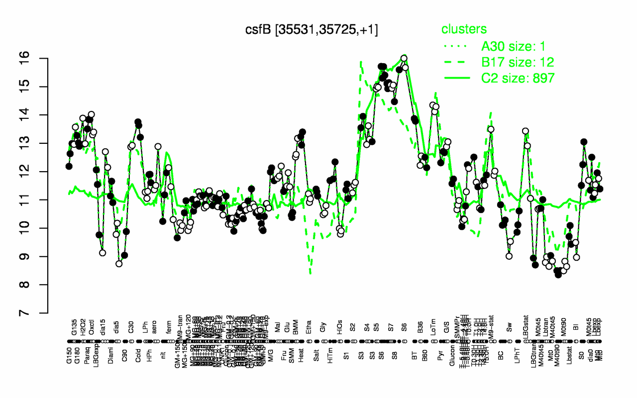Graph of expression data for this gene.