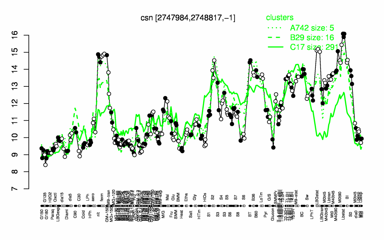 Graph of expression data for this gene.