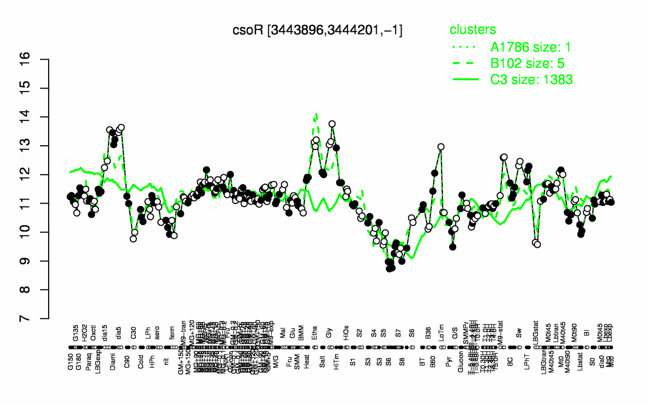 Graph of expression data for this gene.
