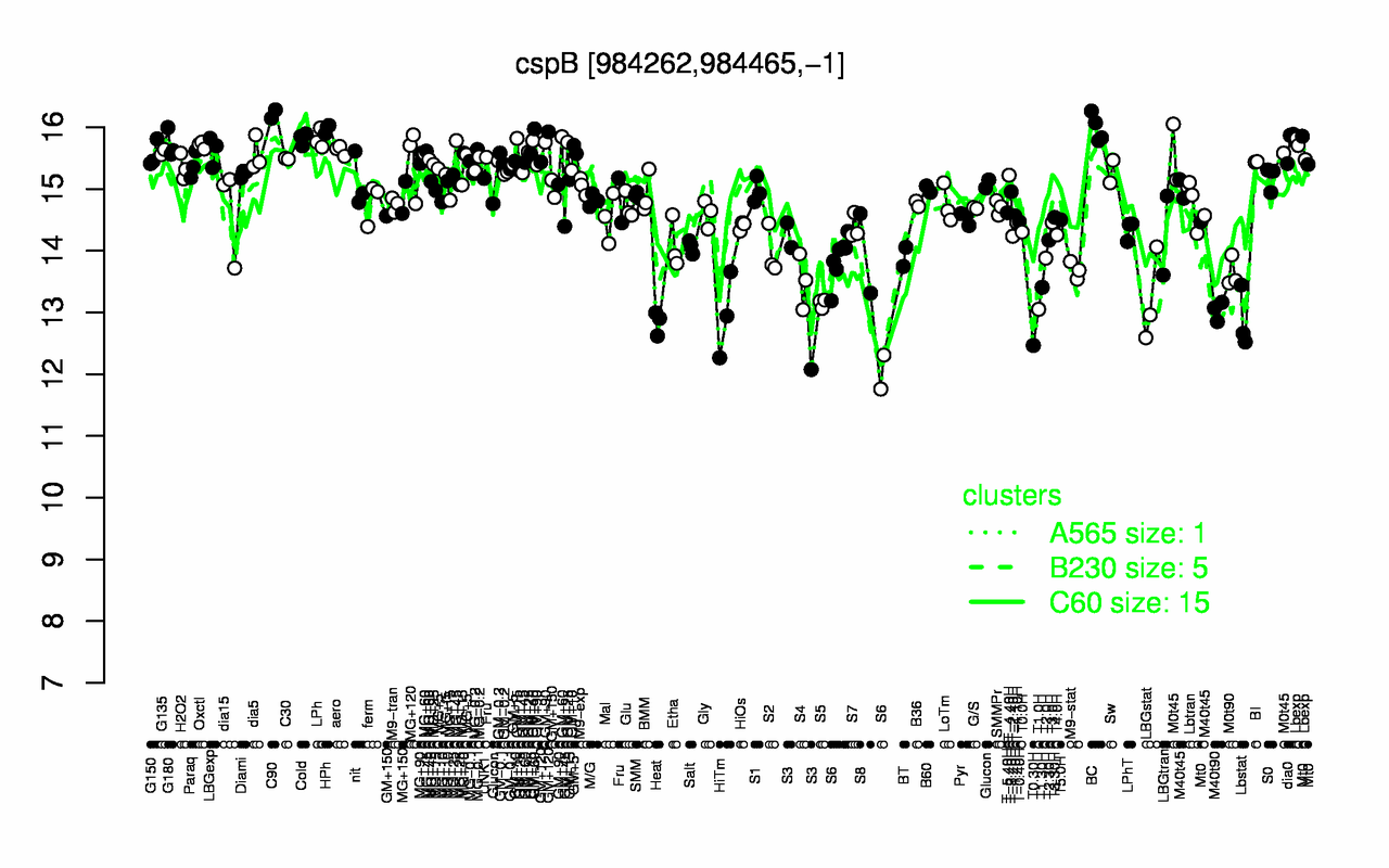 Graph of expression data for this gene.