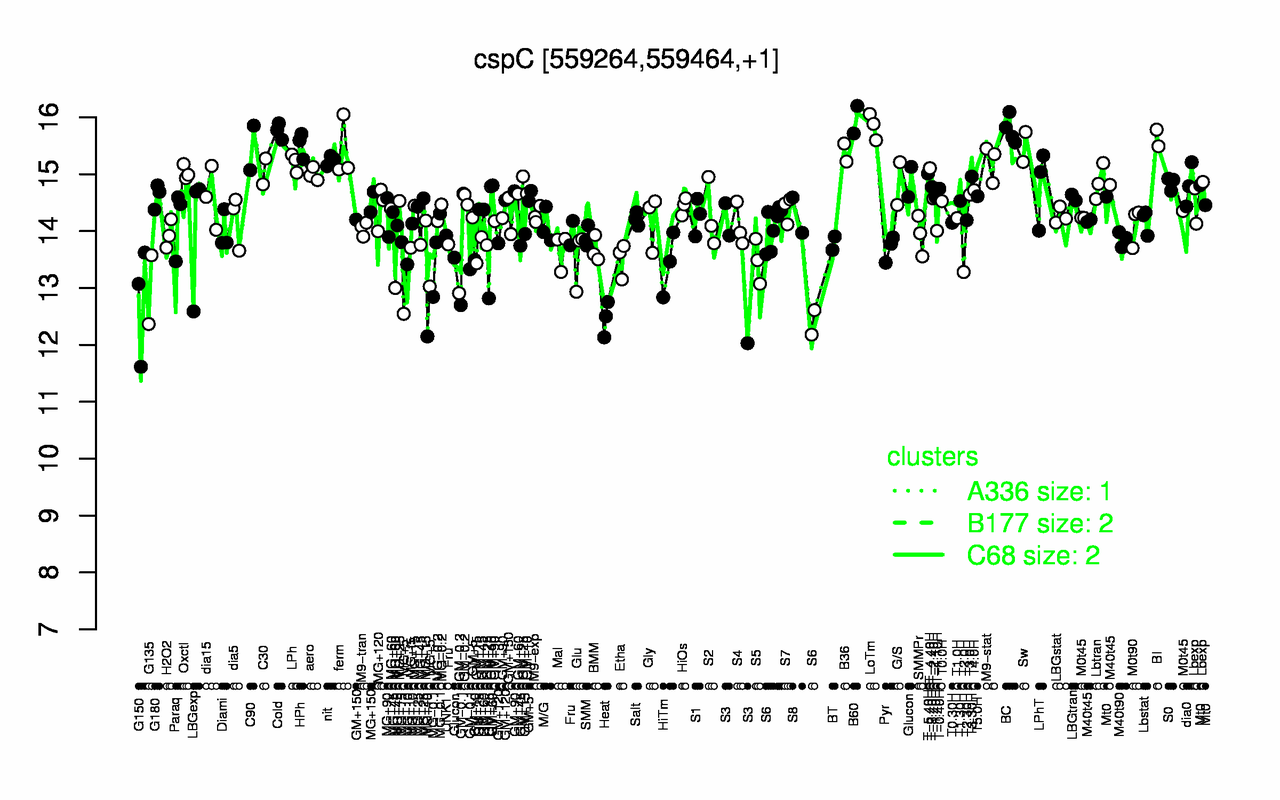 Graph of expression data for this gene.