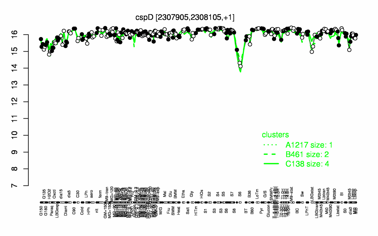 Graph of expression data for this gene.