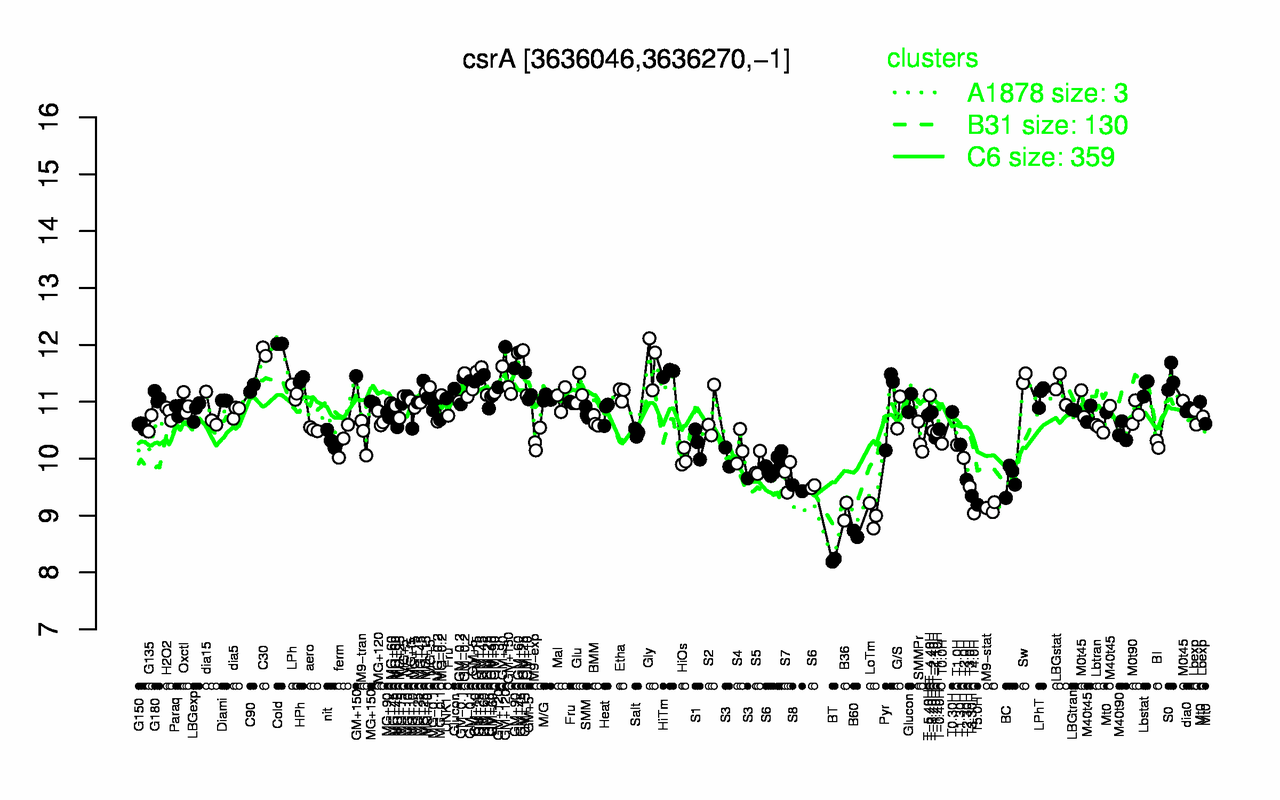 Graph of expression data for this gene.