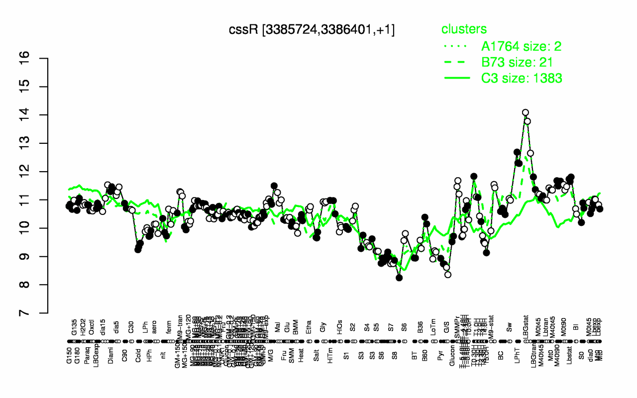 Graph of expression data for this gene.