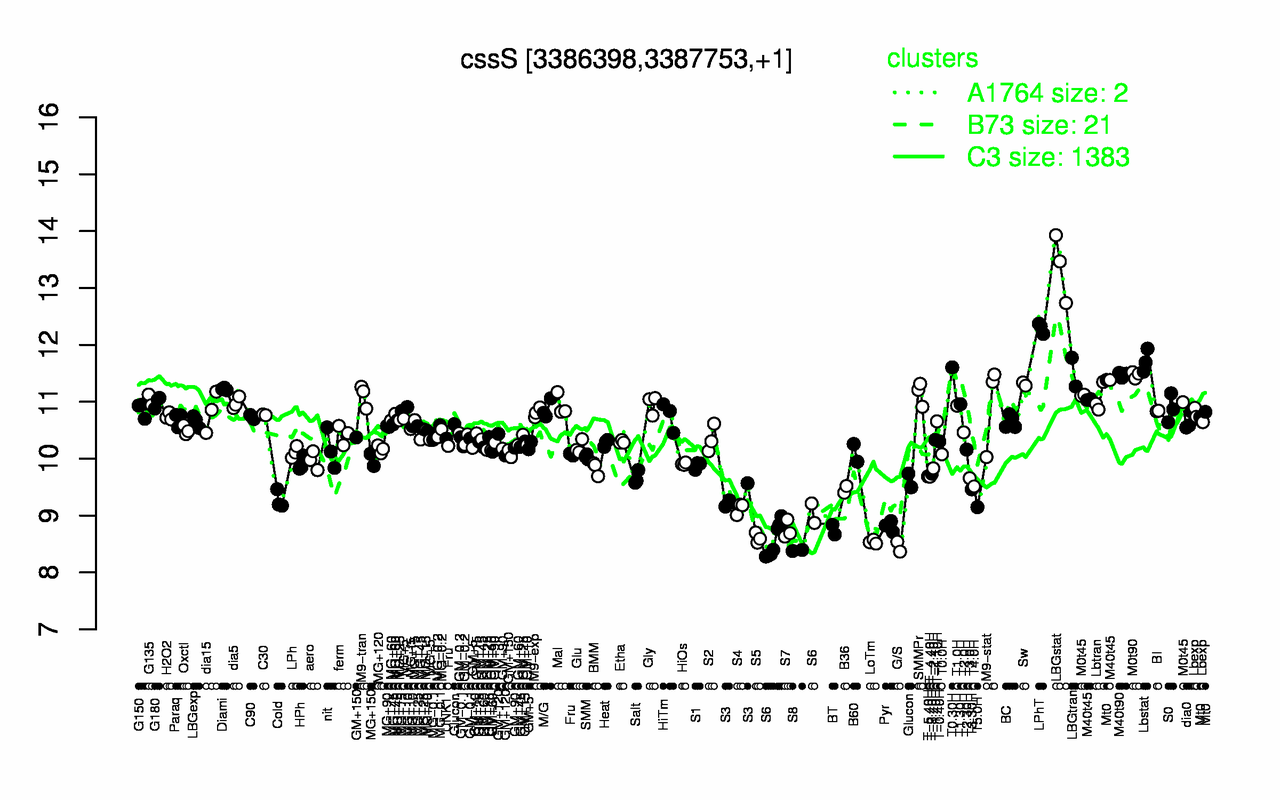 Graph of expression data for this gene.