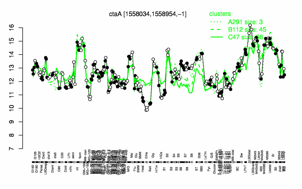 Graph of expression data for this gene.