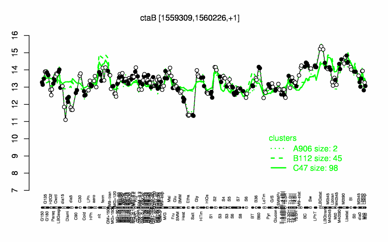 Graph of expression data for this gene.