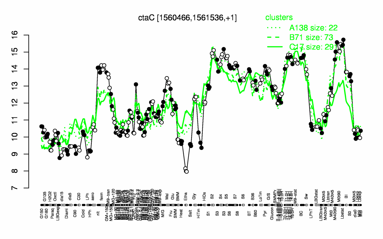 Graph of expression data for this gene.