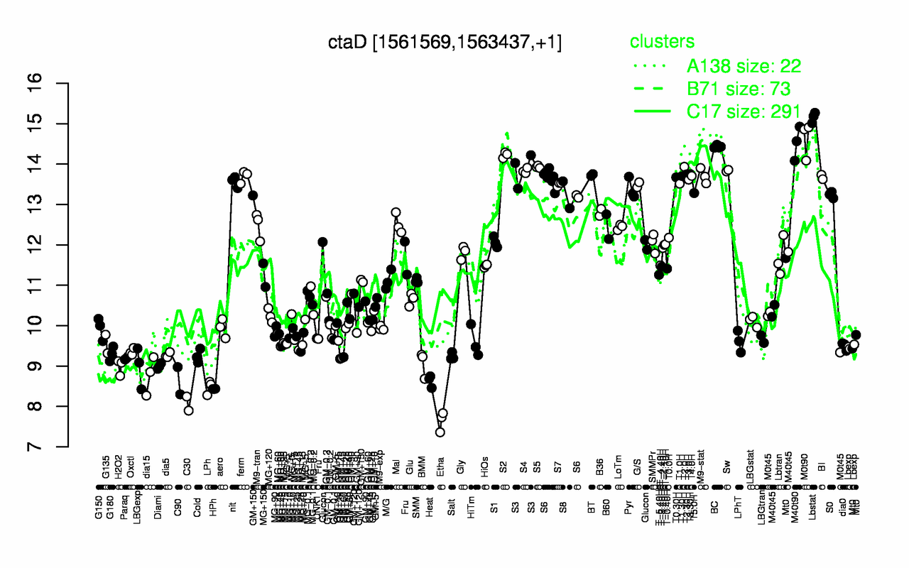 Graph of expression data for this gene.