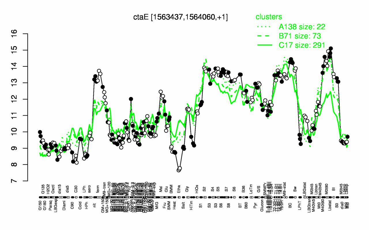 Graph of expression data for this gene.