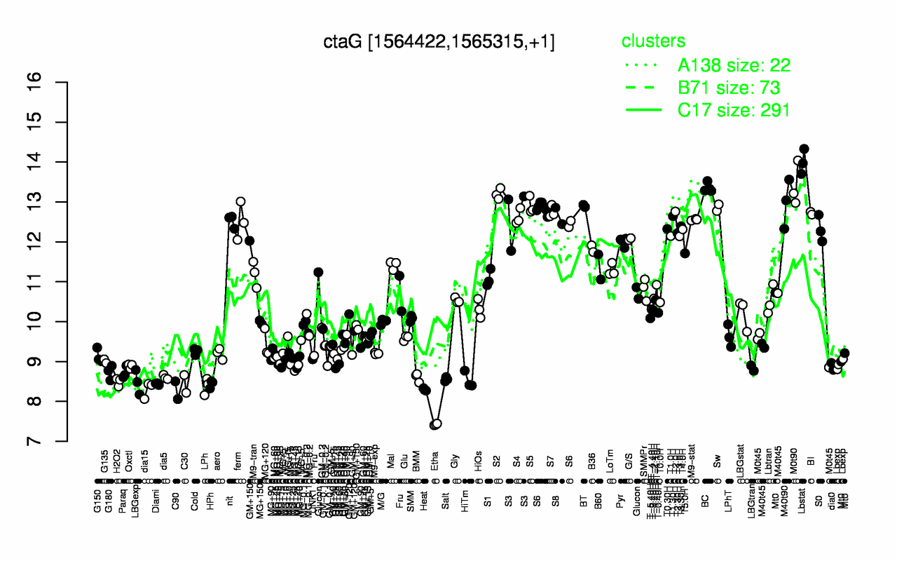 Graph of expression data for this gene.