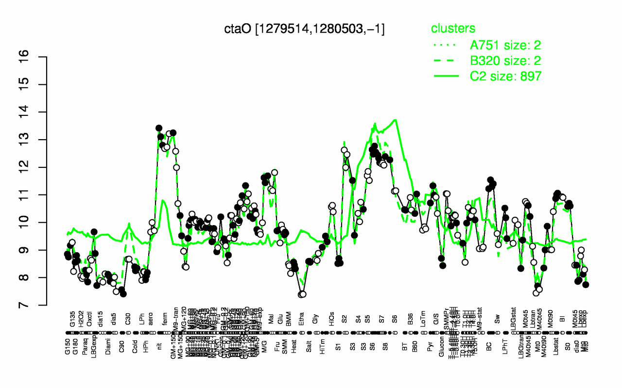 Graph of expression data for this gene.