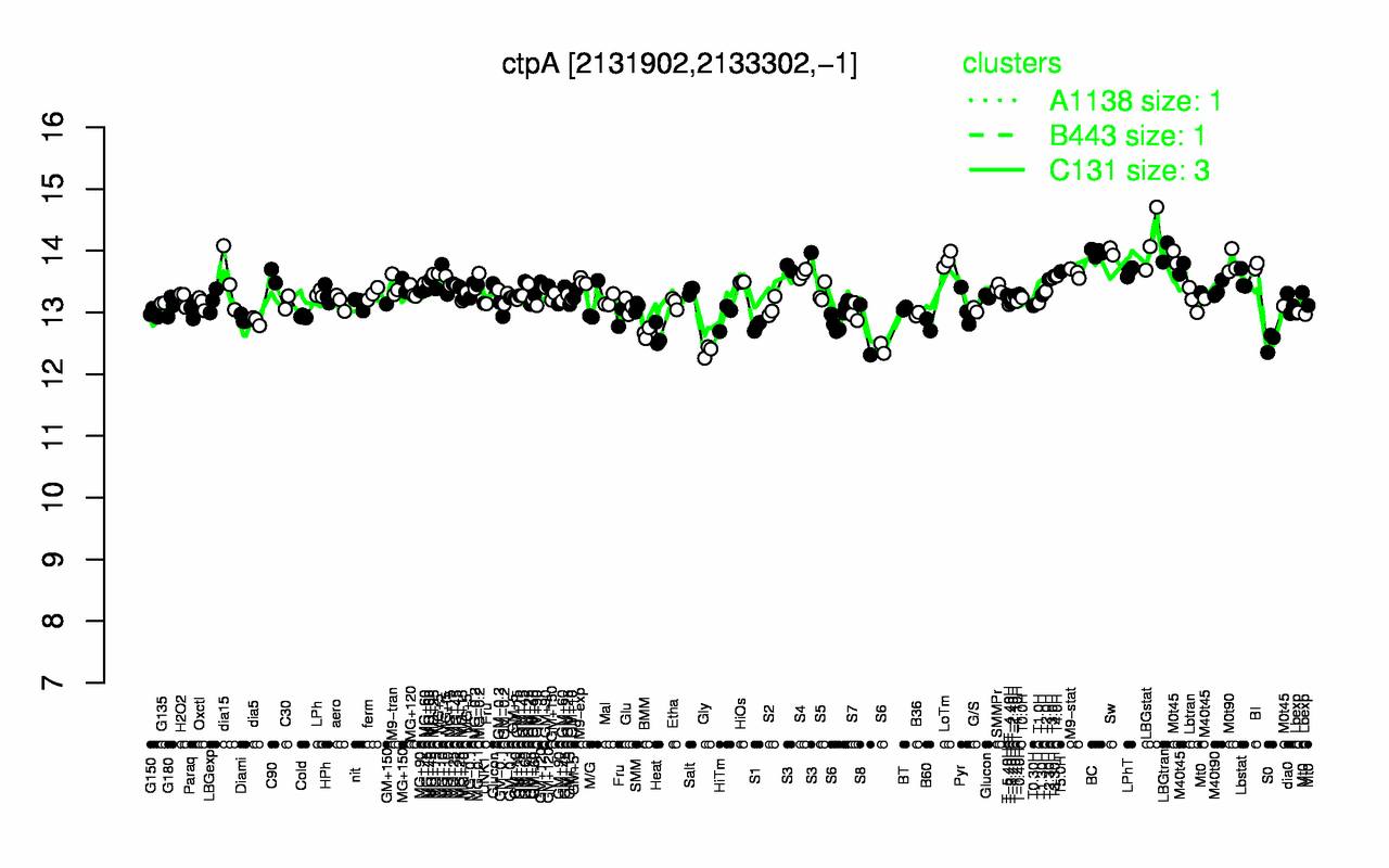 Graph of expression data for this gene.