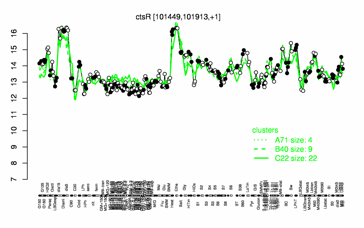 Graph of expression data for this gene.