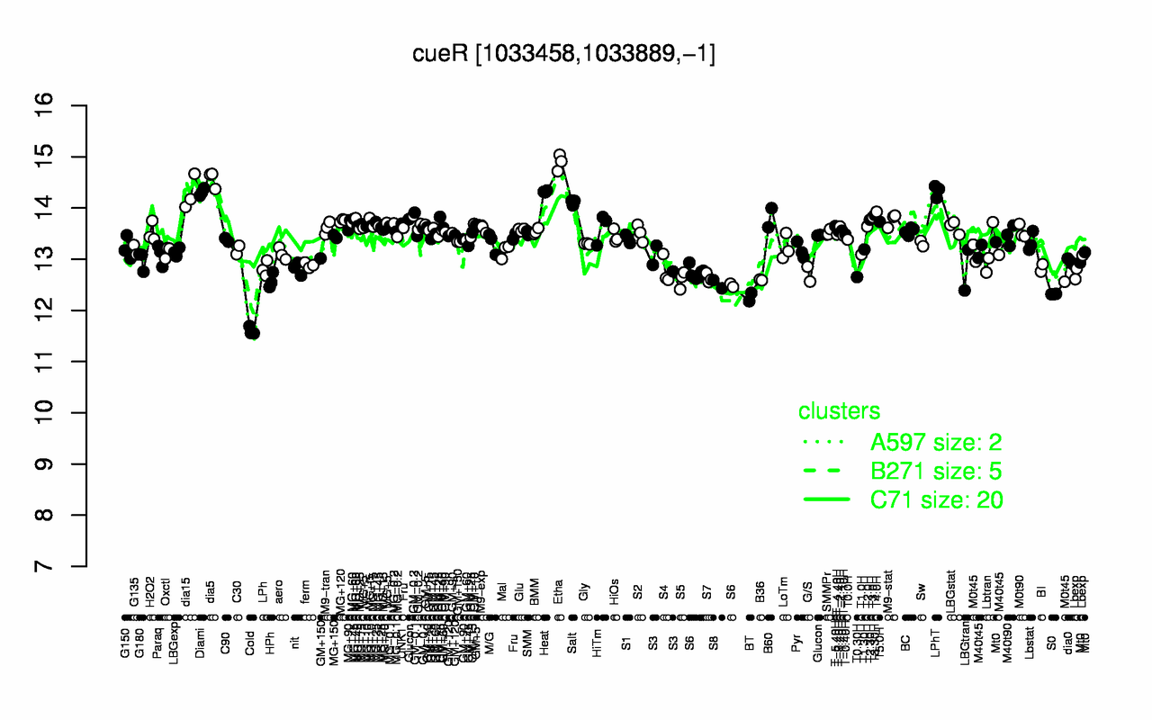 Graph of expression data for this gene.