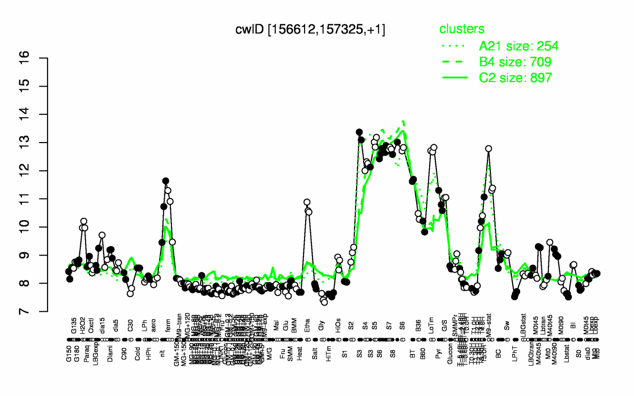 Graph of expression data for this gene.