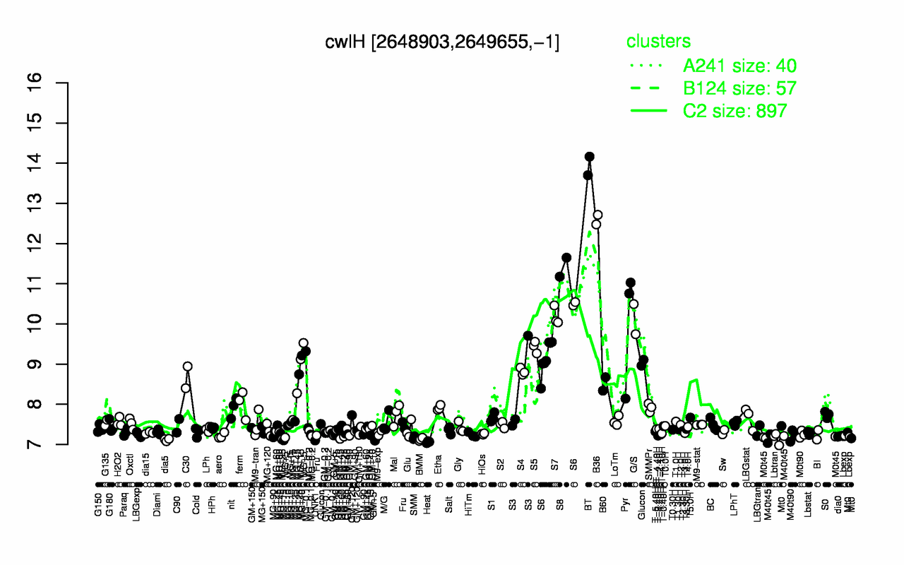 Graph of expression data for this gene.