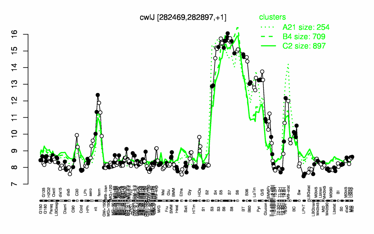 Graph of expression data for this gene.