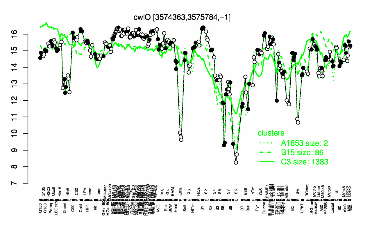 Graph of expression data for this gene.