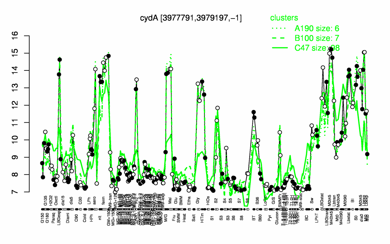 Graph of expression data for this gene.