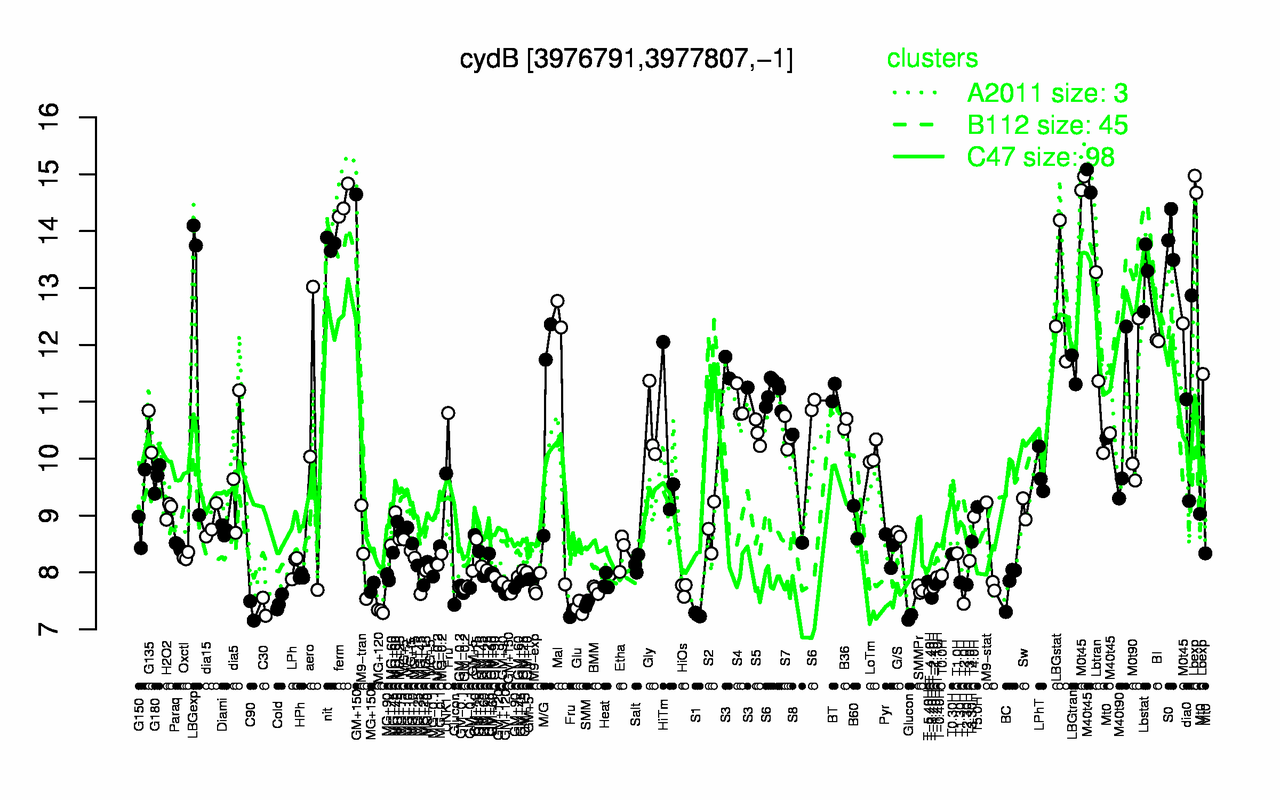 Graph of expression data for this gene.