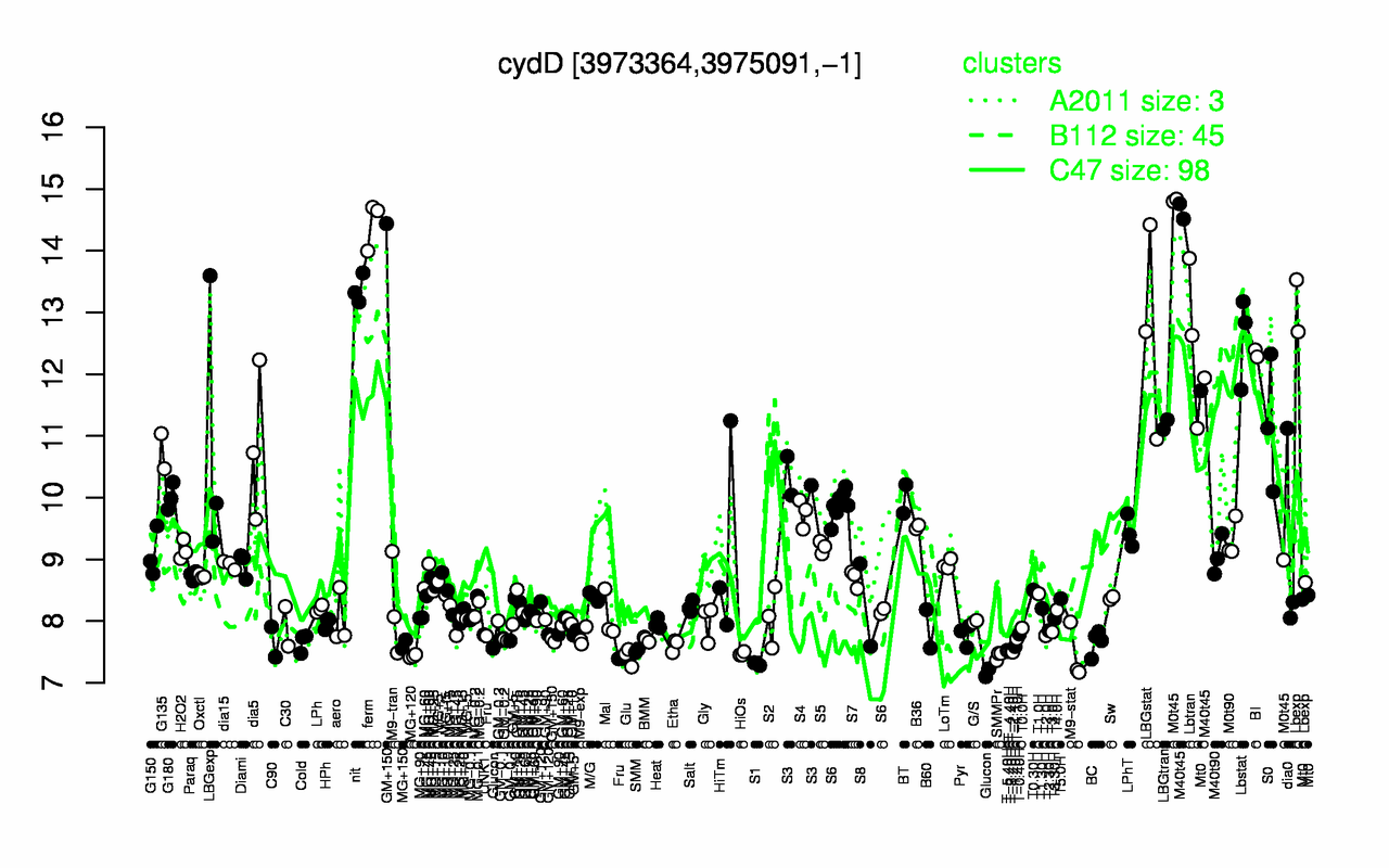 Graph of expression data for this gene.