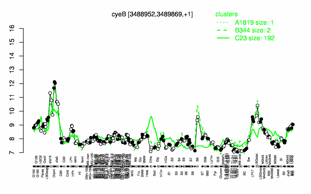 Graph of expression data for this gene.