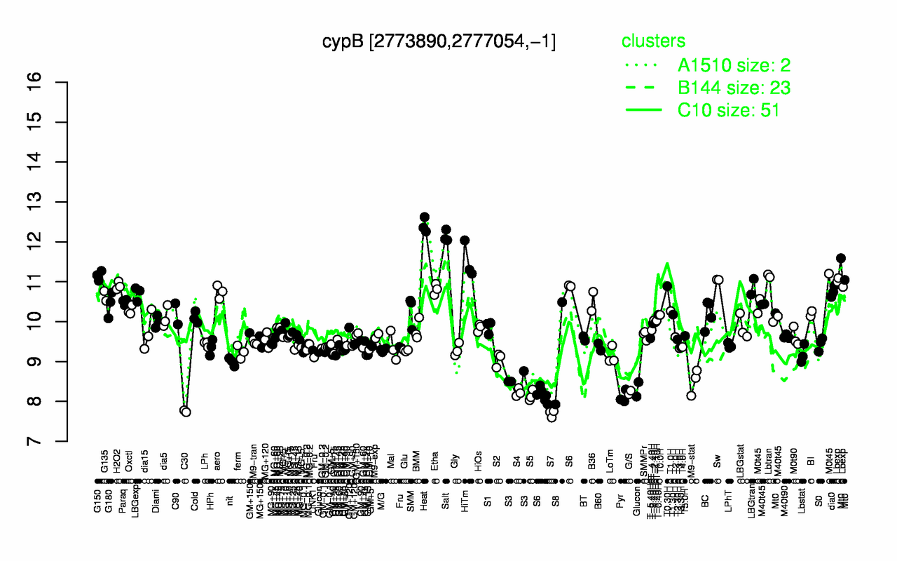 Graph of expression data for this gene.