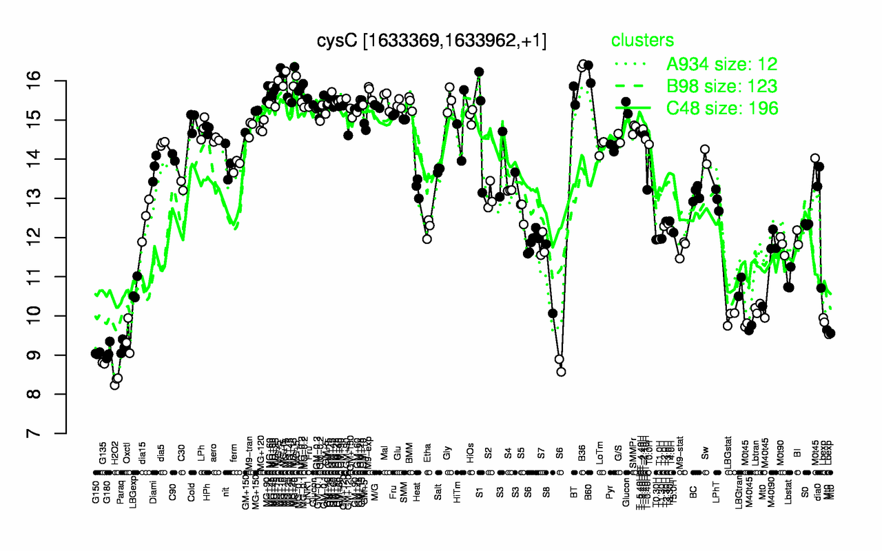 Graph of expression data for this gene.