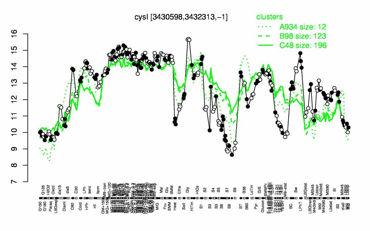 Graph of expression data for this gene.