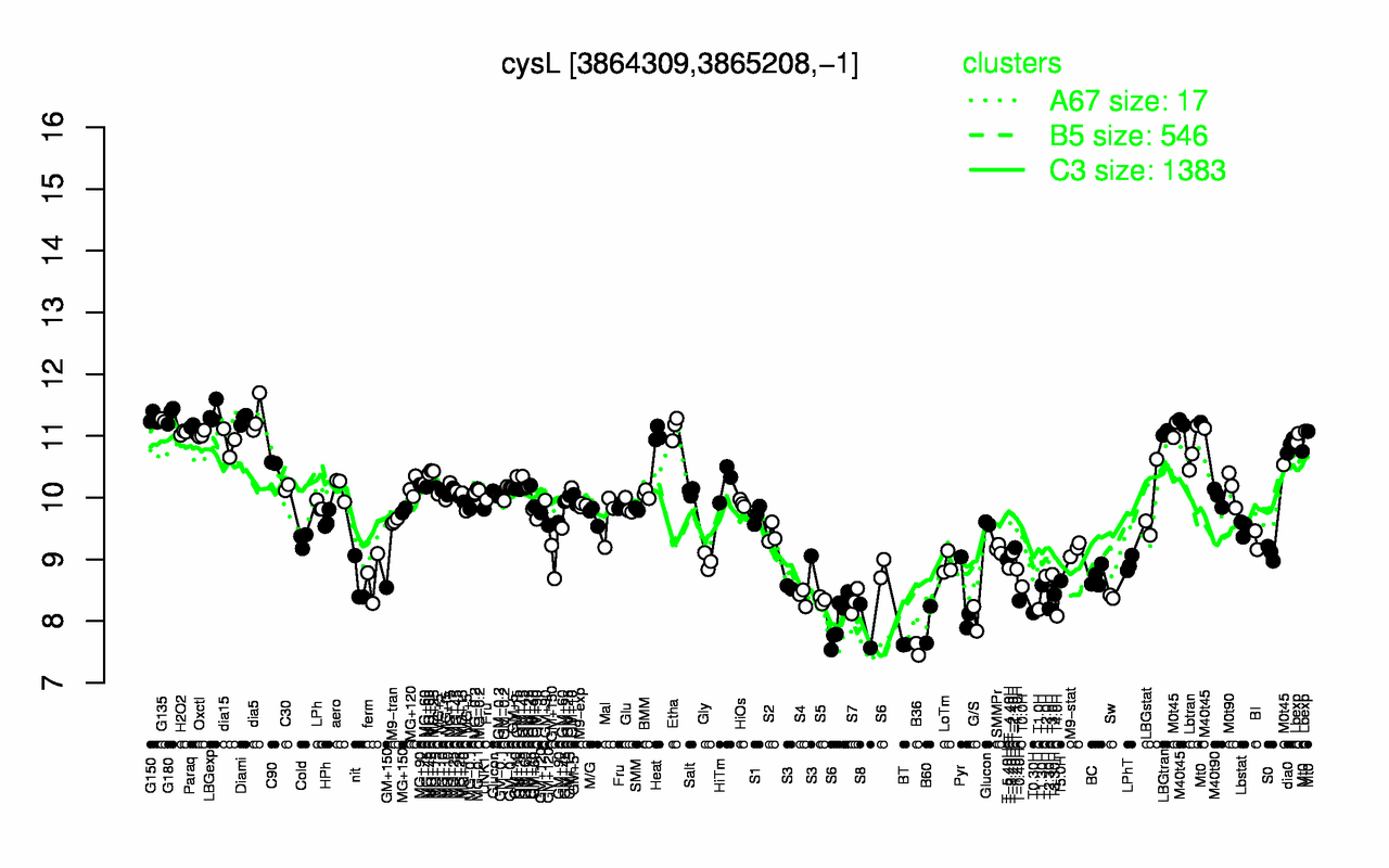 Graph of expression data for this gene.