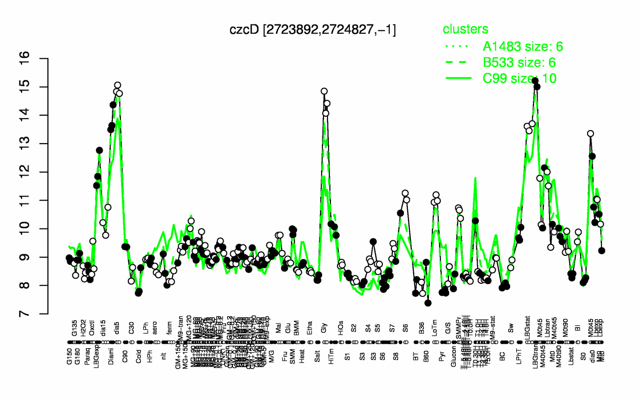 Graph of expression data for this gene.