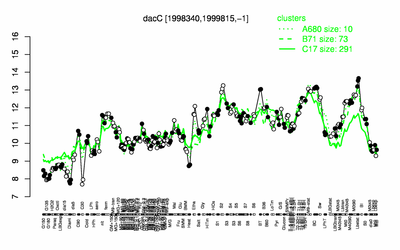 Graph of expression data for this gene.