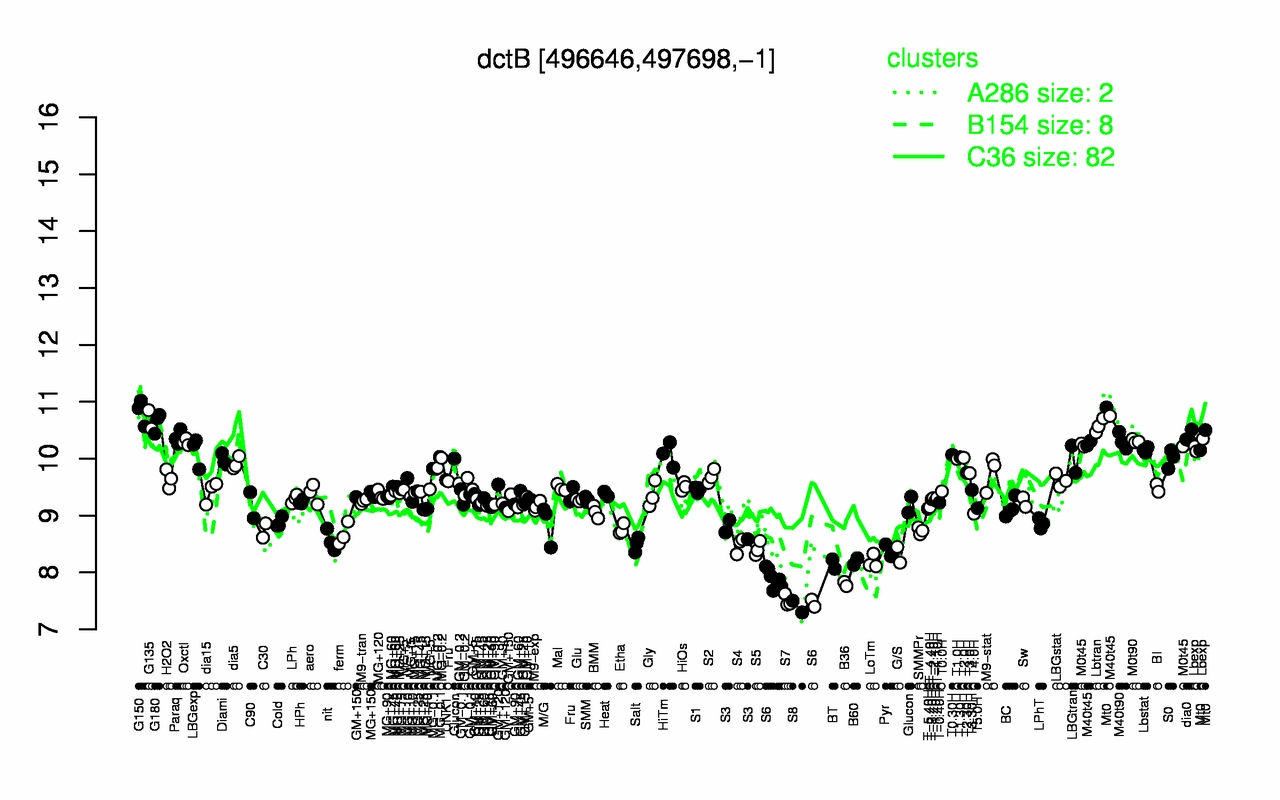 Graph of expression data for this gene.
