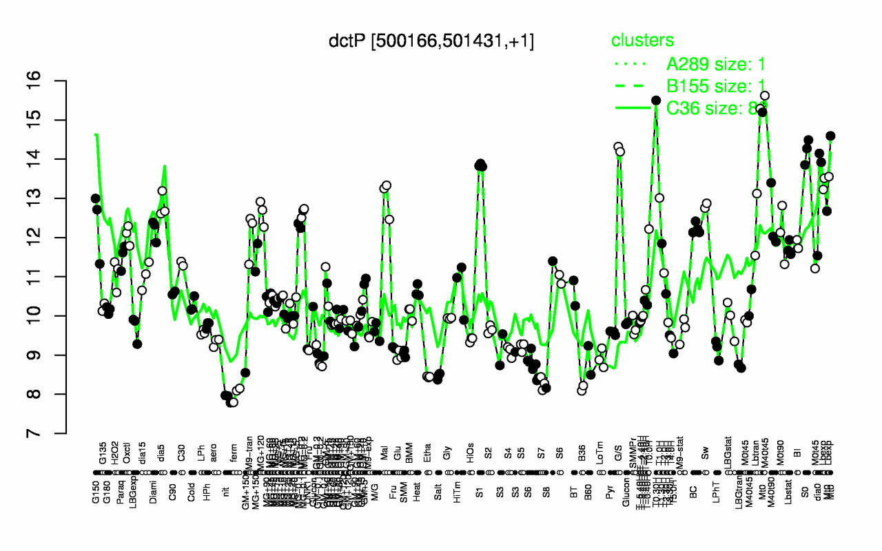 Graph of expression data for this gene.