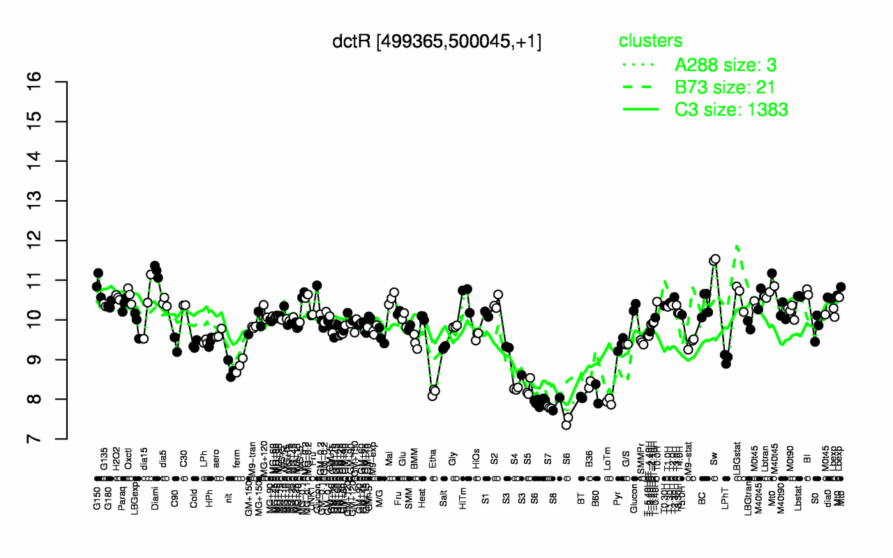Graph of expression data for this gene.
