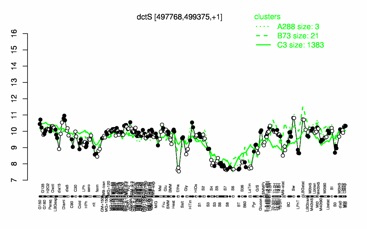Graph of expression data for this gene.
