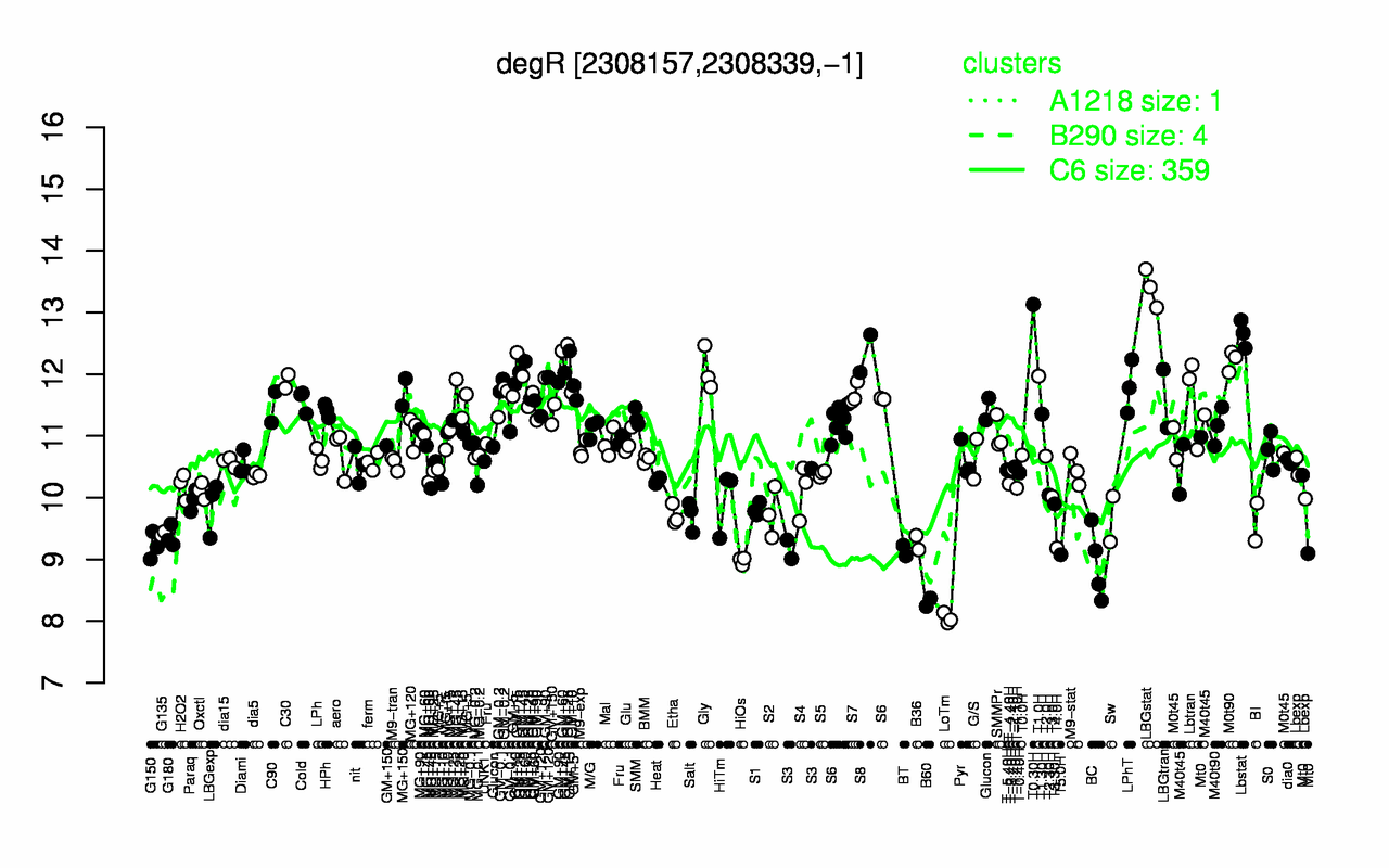Graph of expression data for this gene.