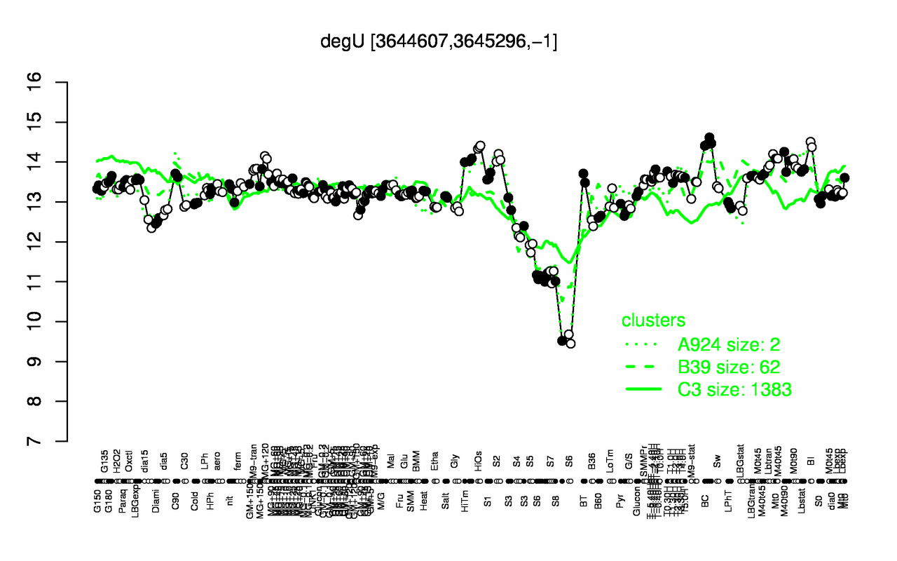 Graph of expression data for this gene.