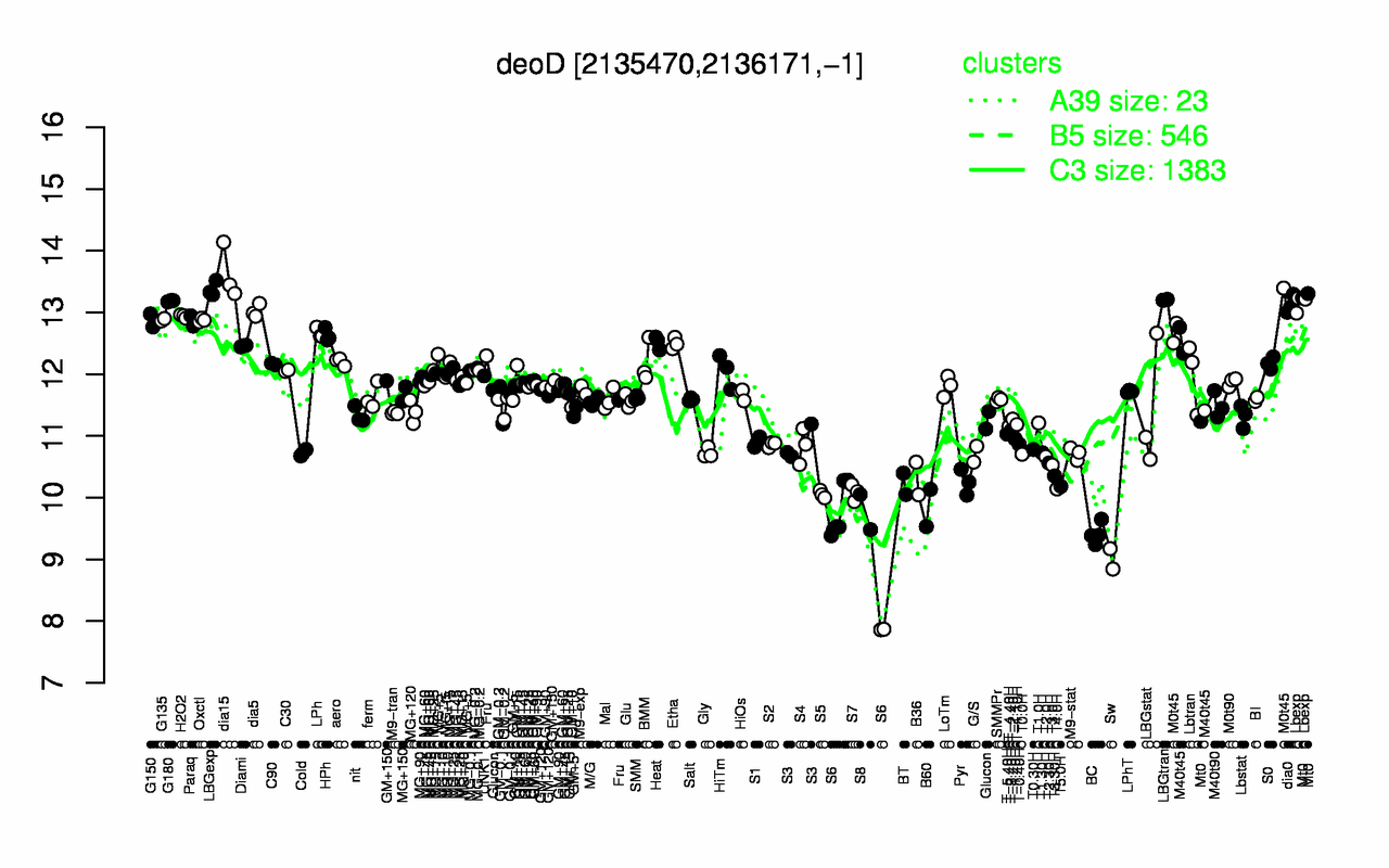 Graph of expression data for this gene.