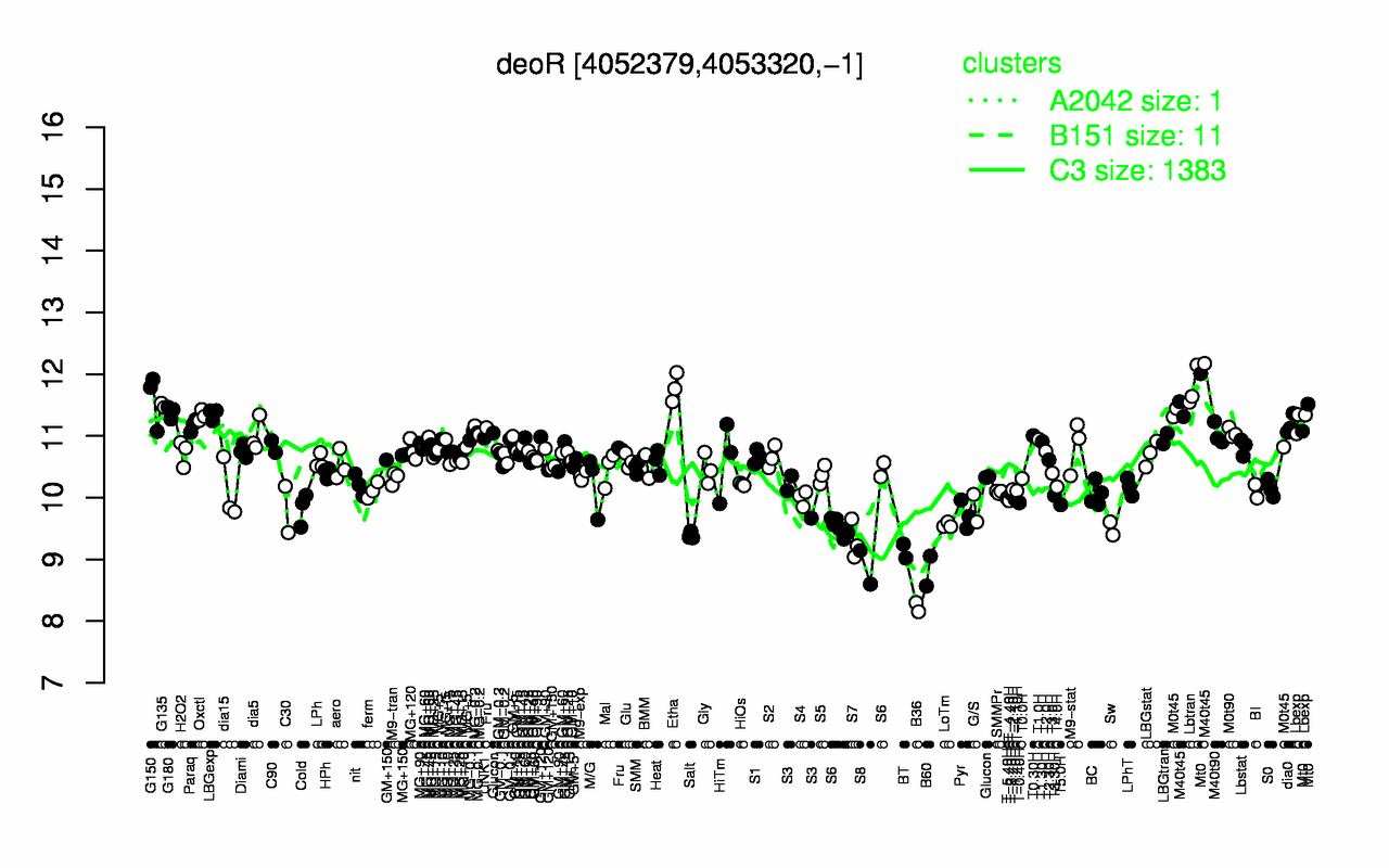 Graph of expression data for this gene.