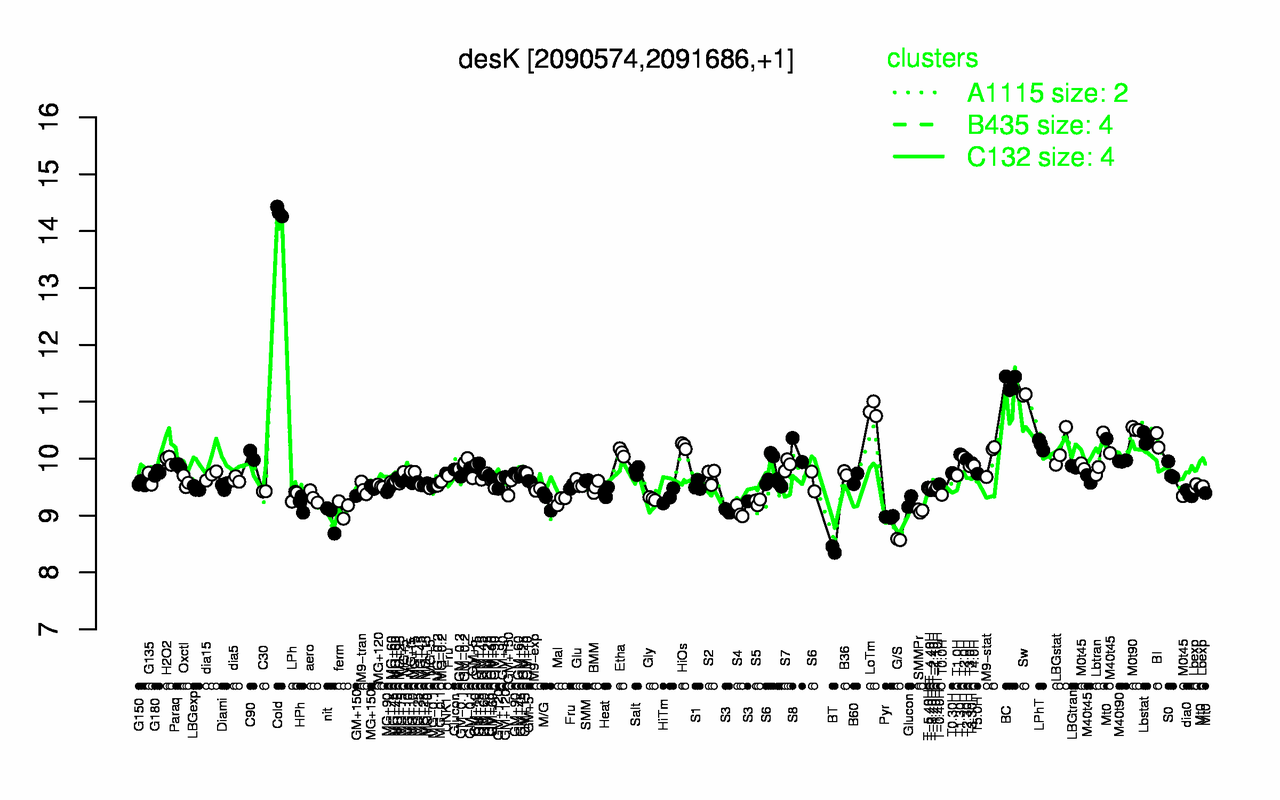 Graph of expression data for this gene.