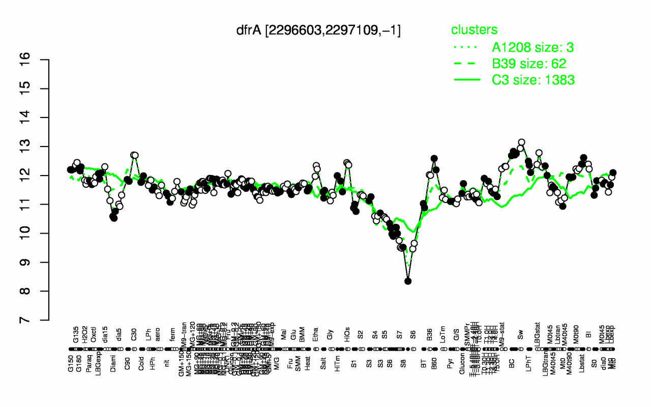 Graph of expression data for this gene.
